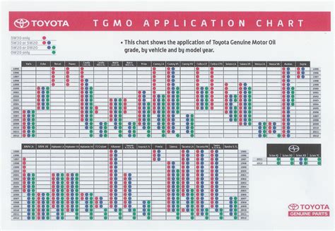 Toyota Oil Chart