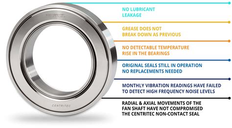 Centrifugal Non-Contact Seal | Centritec Seals Manufacturer