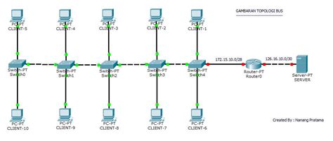 Contoh Topologi Bus - 54+ Koleksi Gambar