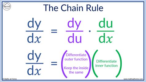 The Chain Rule Made Easy: Examples and Solutions – mathsathome.com