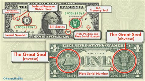 What Do the Symbols on the U.S. $1 Bill Mean? | HowStuffWorks