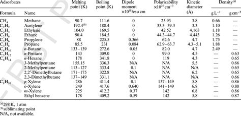 The physical properties of different industrially important hydrocarbon ...