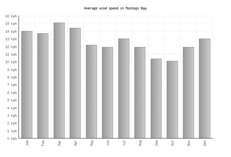 Montego Bay Weather averages & monthly Temperatures | Jamaica | Weather ...