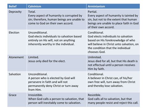 Calvinism And Arminianism Explained | JC’S MANIFESTO