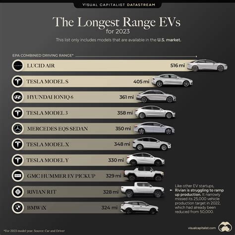 The 10 Longest Range EVs for 2023