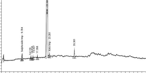 Example HPLC chromatogram. | Download Scientific Diagram