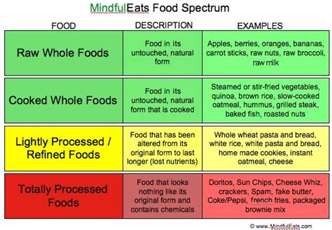 What is Processed Food? (Mindful Eats)