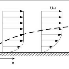 (PDF) Measurement of Boundary Layer on a Flat Plate