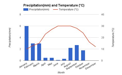 Climate and Weather - Sahara Desert