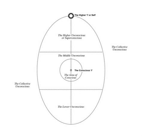 consciousness | Reference chart, Chart, Pie chart