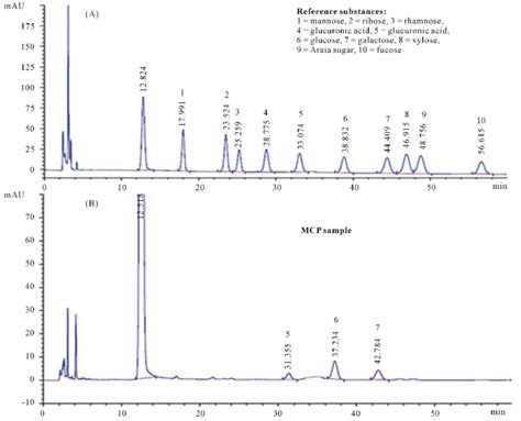 Hplc Chromatogram Analysis