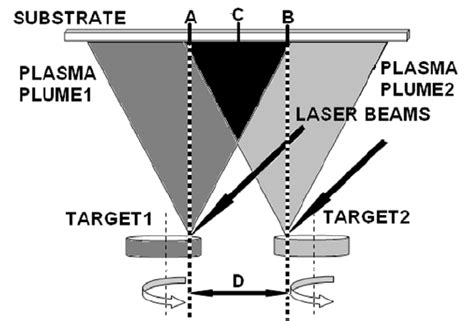 Combinatorial pulsed laser deposition setup; | Download Scientific Diagram