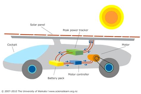 Solar car sketch — Science Learning Hub