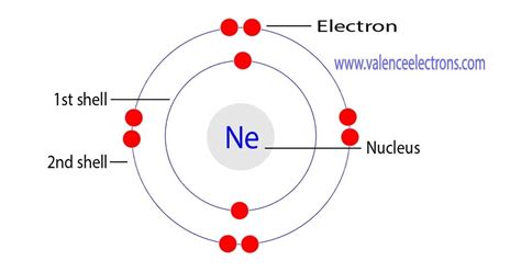 Electron Configuration for Neon (Ne): Full Explanation