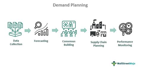 Demand Planning - Meaning, Methods, vs Supply Planning