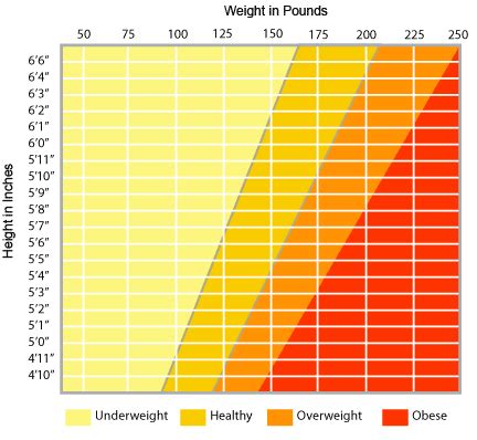 height and healthy weight chart - Keski