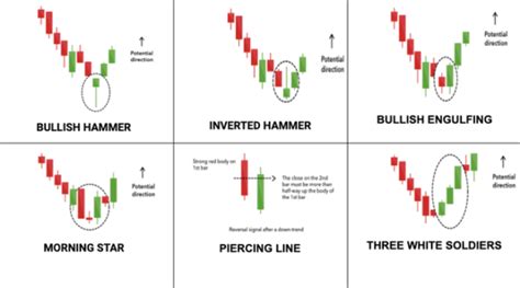 The 7 Most Powerful Bullish Candlestick Patterns - Online Financial ...