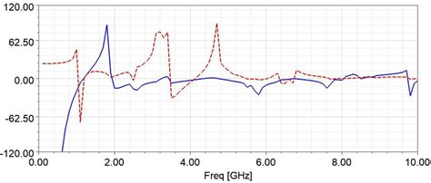 The frequency band with prominent DNG properties within the range of ...