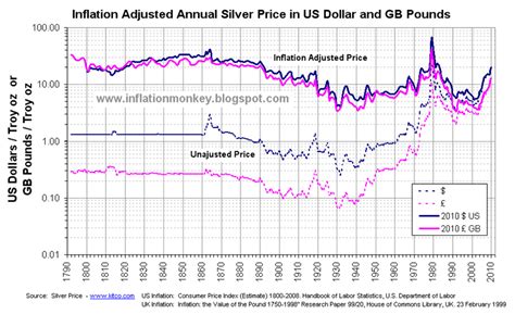 Inflation in the UK: Inflation Adjusted Historic Silver Price - Pounds ...