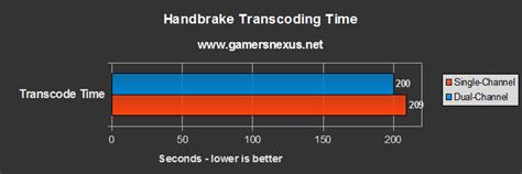 Single Channel vs Dual Channel RAM [+Performance Compared]