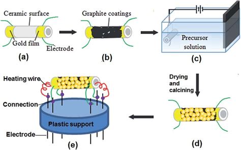 Semiconductor Fabrication Process