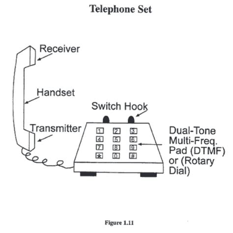 Parts of telephone | English For Life