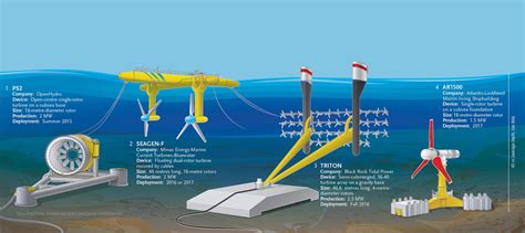 Nova Scotia’s first in-stream tidal turbine starts producing power ...