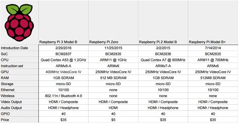 Seviye şalteri: Raspberry pi specs