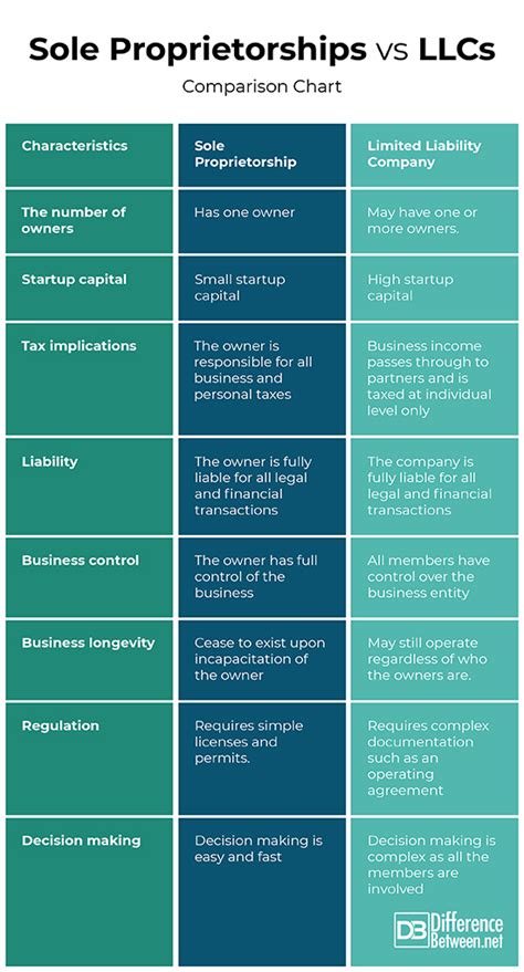 Llc Vs Sole Proprietorship What S Their Difference | Hot Sex Picture