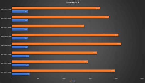 AMD Ryzen 9000 CPUs Display Hefty Single-Threaded Performance in Leaked ...