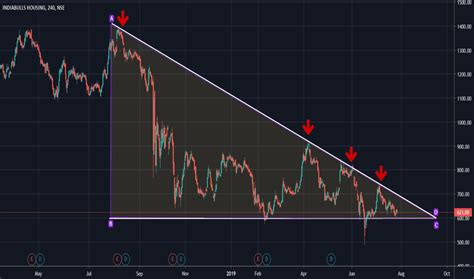 Descending Triangle — Chart Patterns — TradingView — India