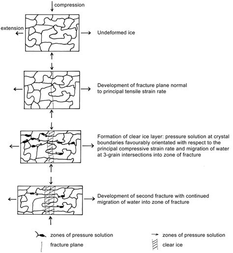 Schematic diagram to illustrate the formation of crevasse traces of the ...