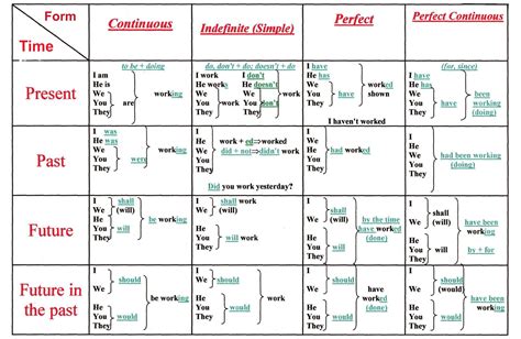 If You Learn English You Really Need This Chart Of English Verb Tenses 812