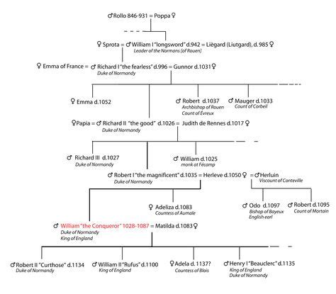 Family tree of Rollo of Normandy | William the conqueror, Royal family ...