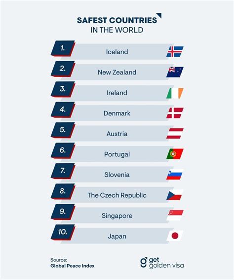 Safest Countries in the World 2022 Global Peace Index, Escape Plan ...