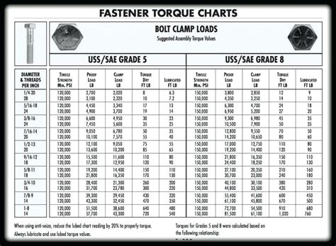 3/8 Grade 8 Bolt Torque Chart A Guide To Specifying Torque V