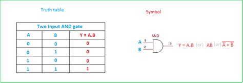 Basic Logic Gates Truth table