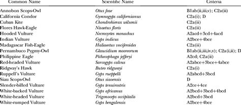 The common and scientific names of the 17 critically endangered raptor ...