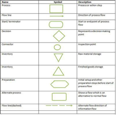 Process Flow Chart symbols Definition | Organigrama, Trabajo, Programacion