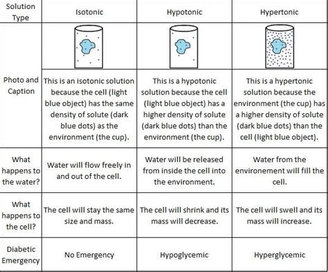 distinguish between hypotonic, isotonic and hypertonic solution ...