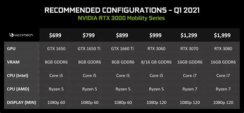 NVIDIA GeForce RTX 3070 Mobility GPU Specifications & Benchmark Leak ...