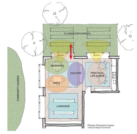 Montessori School Design - National Center for Montessori in the Public ...