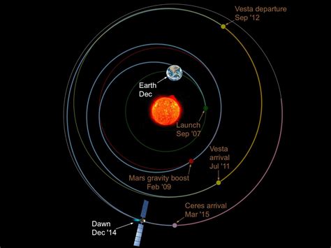 Dawn eases into orbit around the dwarf planet Ceres