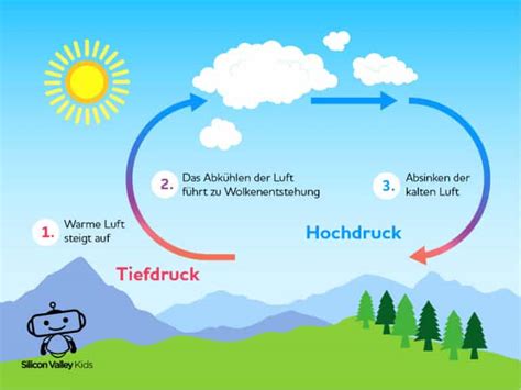 WAS IST LUFTDRUCK? I Einfach erklärt für Kinder + Experiment