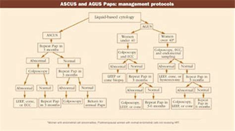 Managing ASCUS and AGUS Pap smears | MDedge