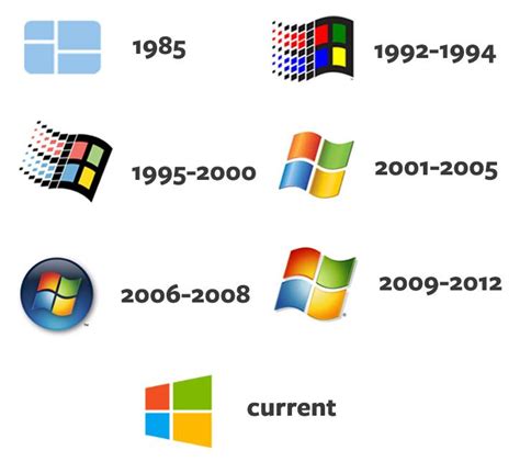 Logo Evolution: The Growth Of Corporate Logos | Logo evolution ...