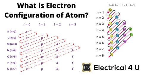 How to Understand the Electronic Configuration of Atoms | Electrical4U