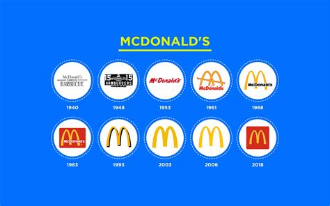 Logo Evolution: Famous Logos That Have Changed Over Time