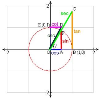 Quadrants Of A Graph Sin Cos Tan