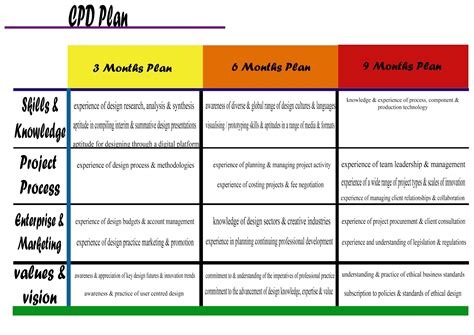 Personal Development Cpd Plan Template